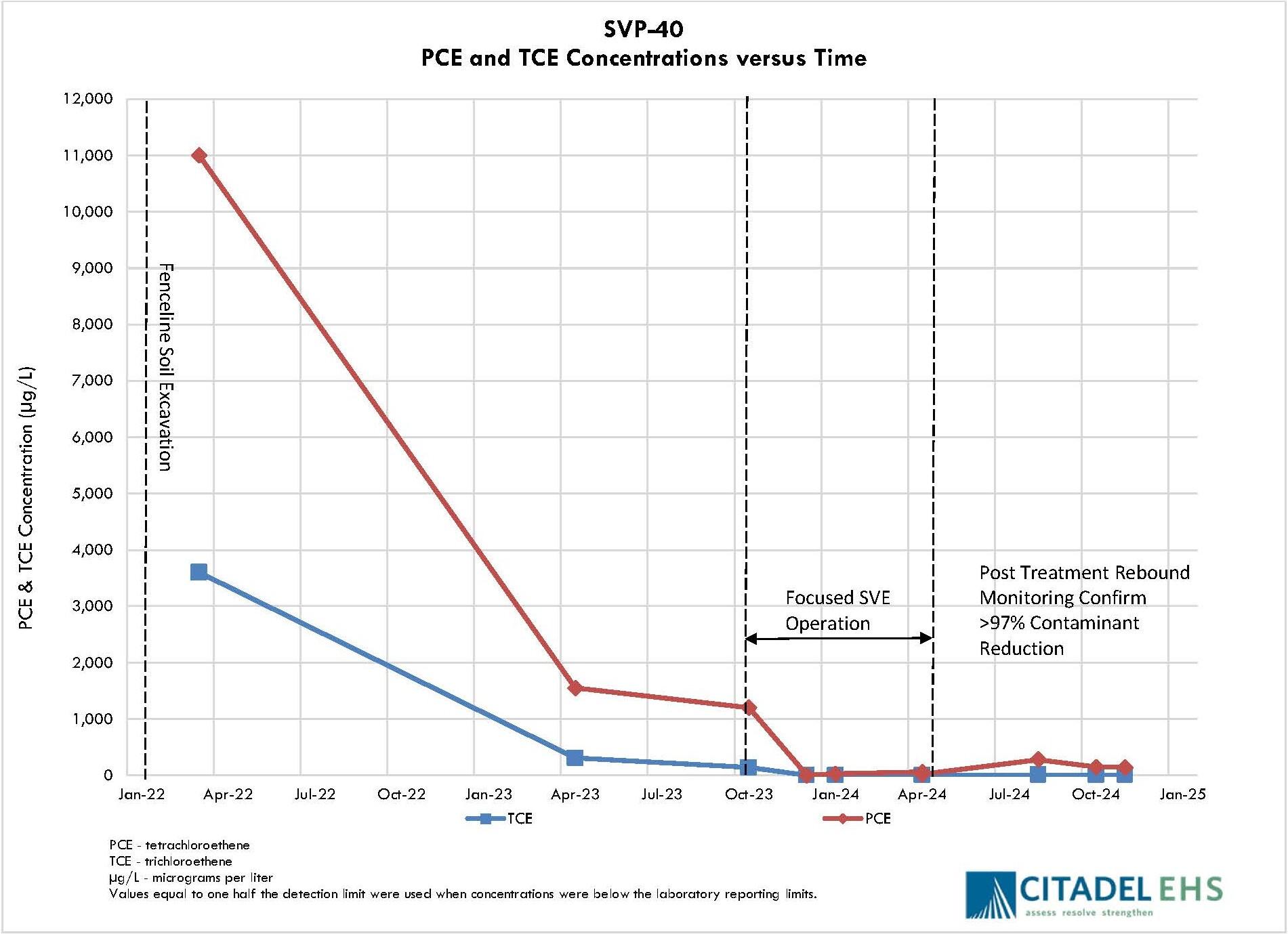 Line chart of PCE and TCE soil vapor concentrations declining over time following soil excavation and focused soil vapor extraction.